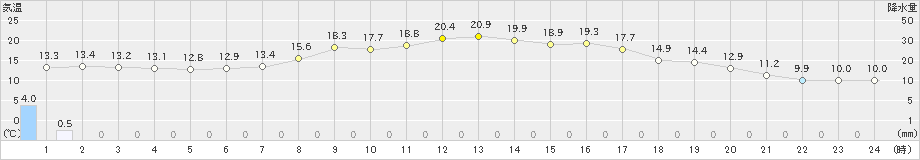 佐久間(>2021年04月05日)のアメダスグラフ