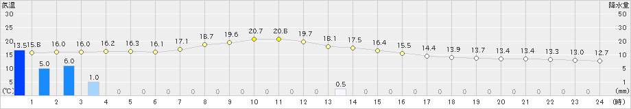 清水(>2021年04月05日)のアメダスグラフ