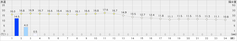 網代(>2021年04月05日)のアメダスグラフ