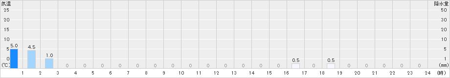 高根山(>2021年04月05日)のアメダスグラフ