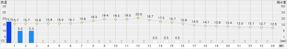 静岡(>2021年04月05日)のアメダスグラフ