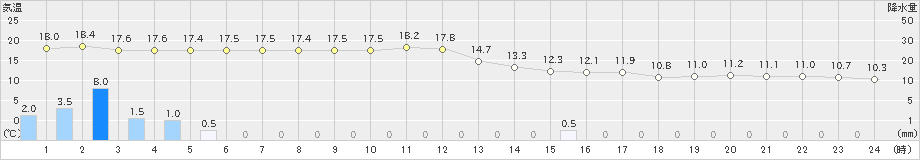 稲取(>2021年04月05日)のアメダスグラフ