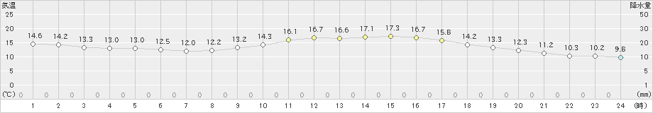 愛西(>2021年04月05日)のアメダスグラフ