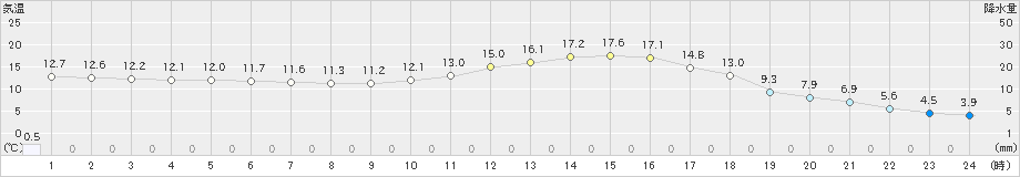 稲武(>2021年04月05日)のアメダスグラフ