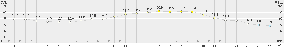 豊田(>2021年04月05日)のアメダスグラフ