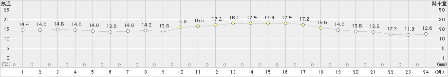 大府(>2021年04月05日)のアメダスグラフ