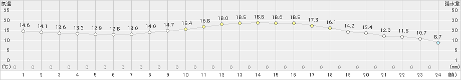 岡崎(>2021年04月05日)のアメダスグラフ