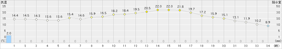 新城(>2021年04月05日)のアメダスグラフ