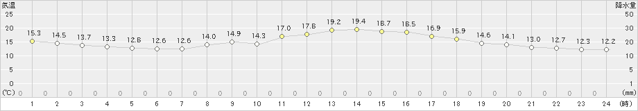 蒲郡(>2021年04月05日)のアメダスグラフ