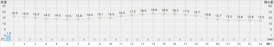 豊橋(>2021年04月05日)のアメダスグラフ