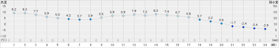 六厩(>2021年04月05日)のアメダスグラフ