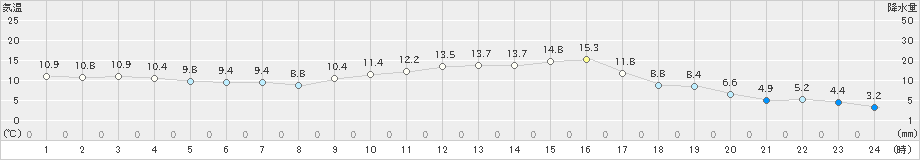 長滝(>2021年04月05日)のアメダスグラフ