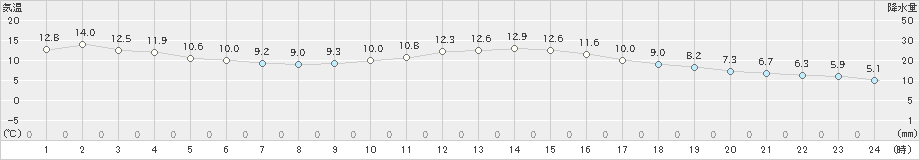 萩原(>2021年04月05日)のアメダスグラフ