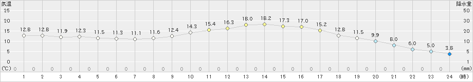 八幡(>2021年04月05日)のアメダスグラフ