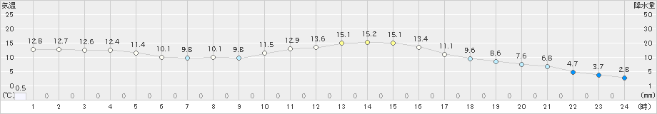 宮地(>2021年04月05日)のアメダスグラフ