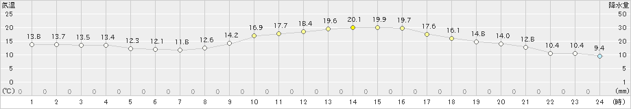 美濃(>2021年04月05日)のアメダスグラフ