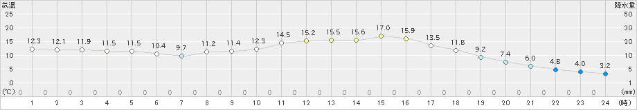 黒川(>2021年04月05日)のアメダスグラフ