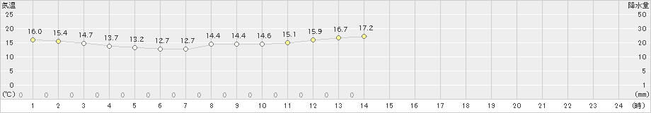 揖斐川(>2021年04月05日)のアメダスグラフ