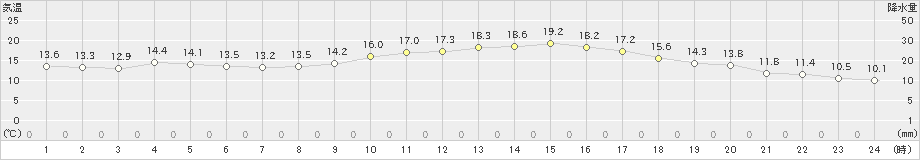 岐阜(>2021年04月05日)のアメダスグラフ