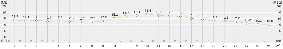 桑名(>2021年04月05日)のアメダスグラフ