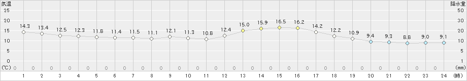 粥見(>2021年04月05日)のアメダスグラフ