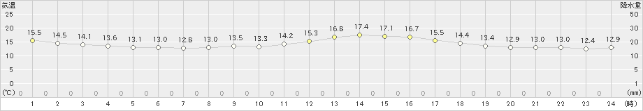 南伊勢(>2021年04月05日)のアメダスグラフ