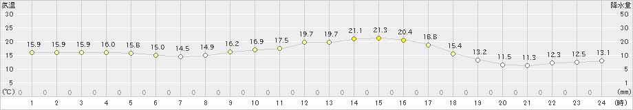 尾鷲(>2021年04月05日)のアメダスグラフ