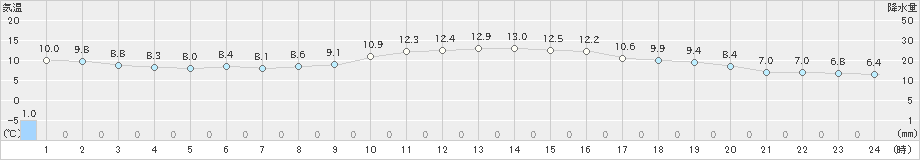 両津(>2021年04月05日)のアメダスグラフ