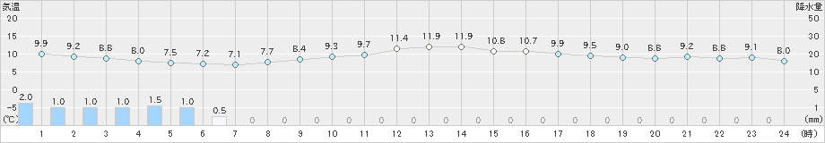 新潟(>2021年04月05日)のアメダスグラフ