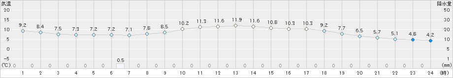 羽茂(>2021年04月05日)のアメダスグラフ