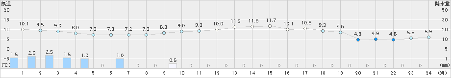 新津(>2021年04月05日)のアメダスグラフ