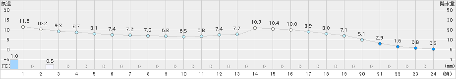 津川(>2021年04月05日)のアメダスグラフ