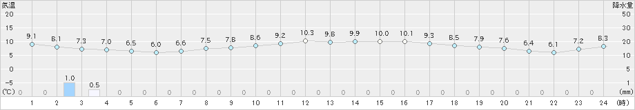 七尾(>2021年04月05日)のアメダスグラフ