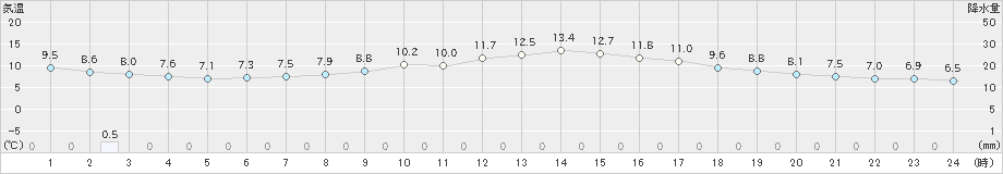 羽咋(>2021年04月05日)のアメダスグラフ