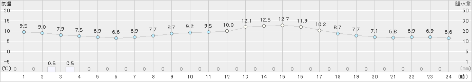 かほく(>2021年04月05日)のアメダスグラフ