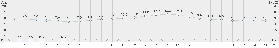 金沢(>2021年04月05日)のアメダスグラフ