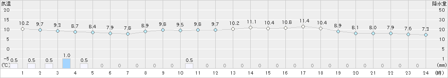 越廼(>2021年04月05日)のアメダスグラフ