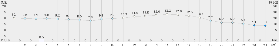 勝山(>2021年04月05日)のアメダスグラフ