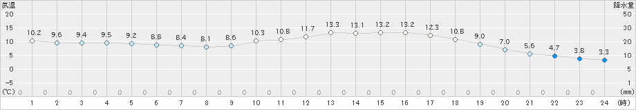 大野(>2021年04月05日)のアメダスグラフ