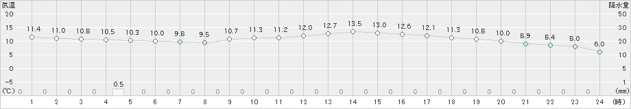 敦賀(>2021年04月05日)のアメダスグラフ