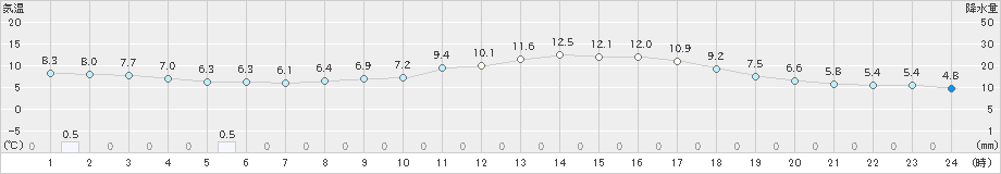 大朝(>2021年04月05日)のアメダスグラフ