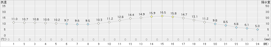 三入(>2021年04月05日)のアメダスグラフ