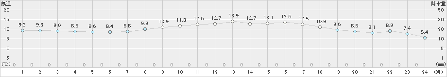 海士(>2021年04月05日)のアメダスグラフ