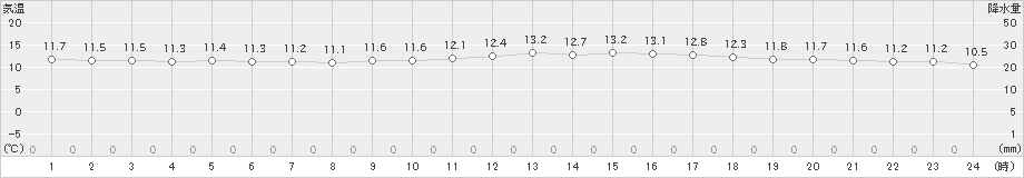 宗像(>2021年04月05日)のアメダスグラフ