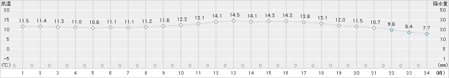 飯塚(>2021年04月05日)のアメダスグラフ