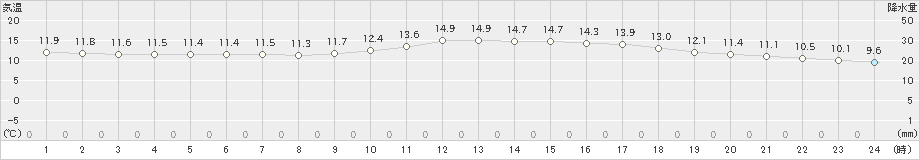 博多(>2021年04月05日)のアメダスグラフ