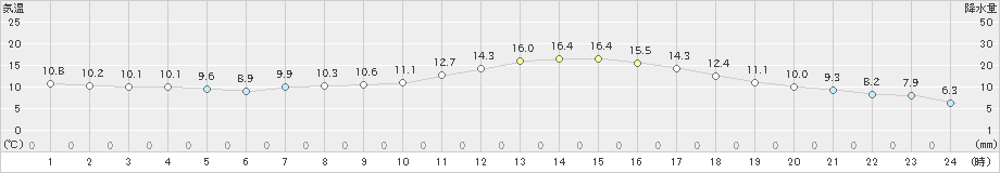 黒木(>2021年04月05日)のアメダスグラフ