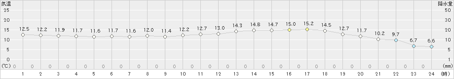 豊後高田(>2021年04月05日)のアメダスグラフ