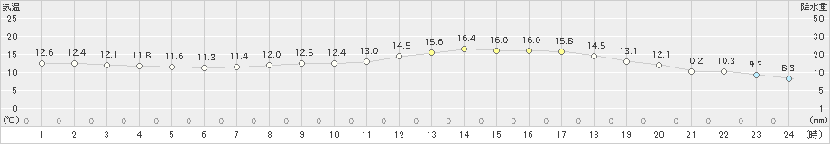 杵築(>2021年04月05日)のアメダスグラフ