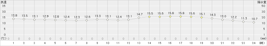 佐伯(>2021年04月05日)のアメダスグラフ